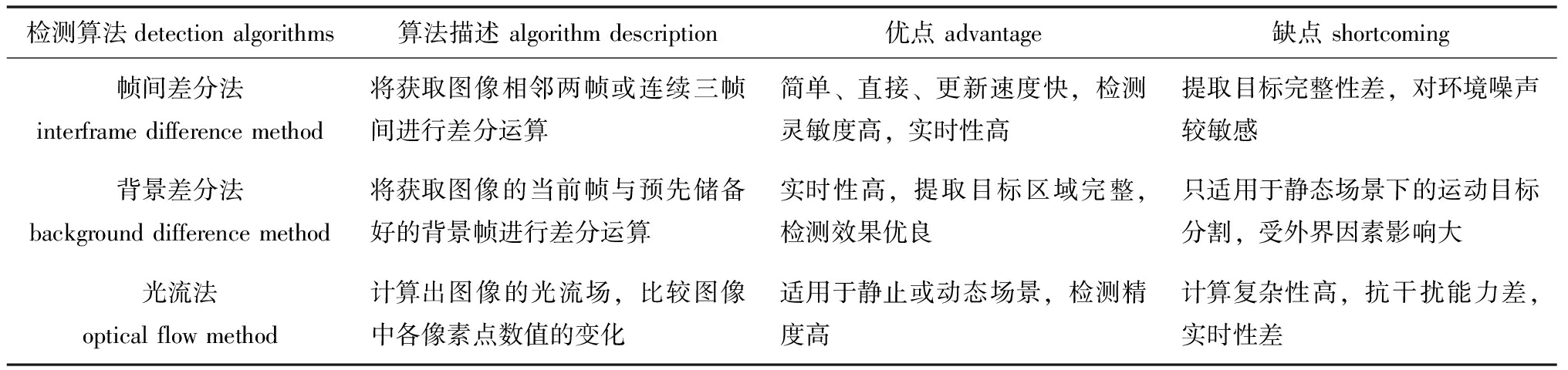 基于计算机视觉的鱼类行为识别研究进展